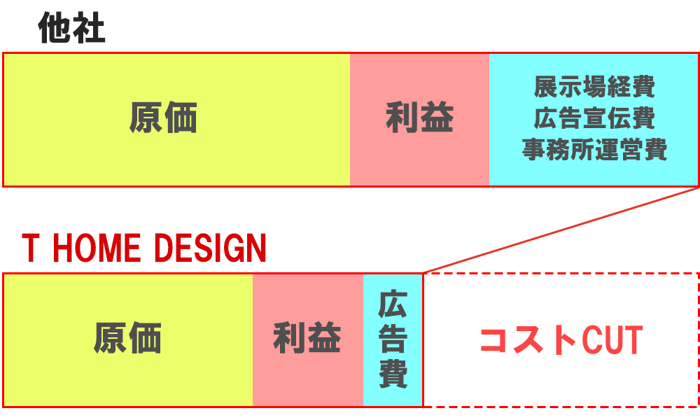 坪単価の内訳