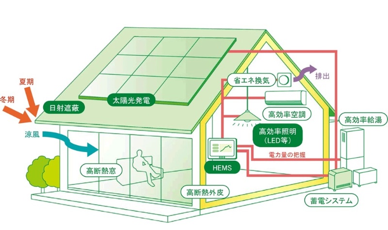 ZEHとは